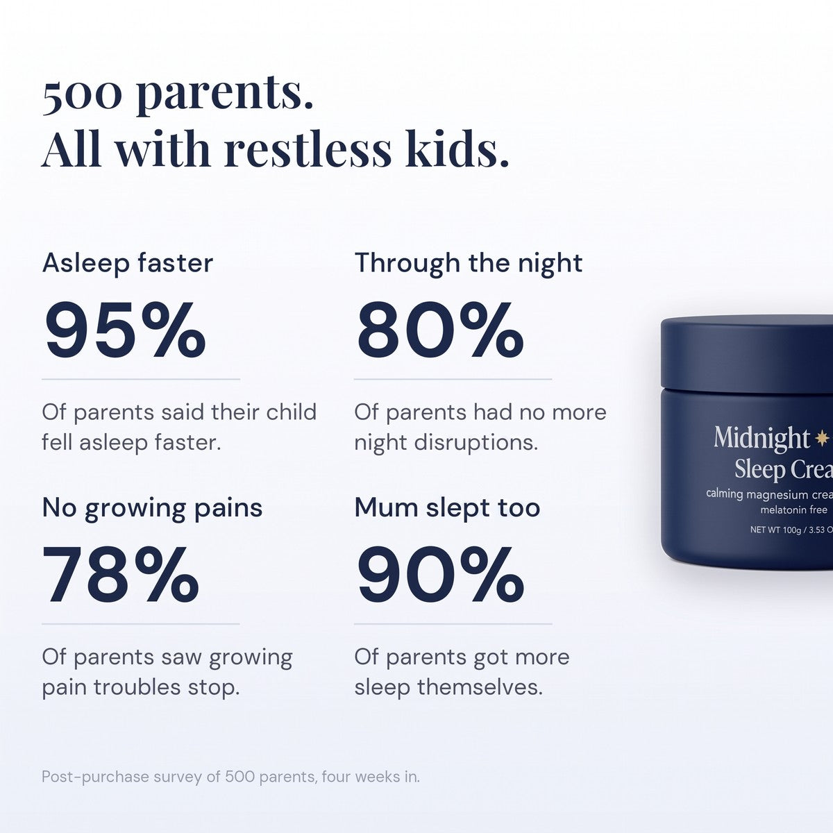 Survey of 500 parents: 95% fell asleep faster, 80% slept through the night